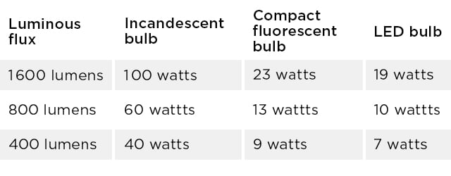 Bulb types