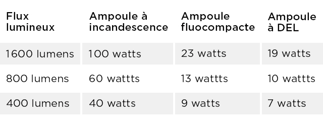 Flux lumineux pour différents types d'ampoules