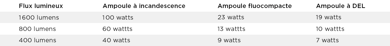 Flux lumineux pour différents types d'ampoules
