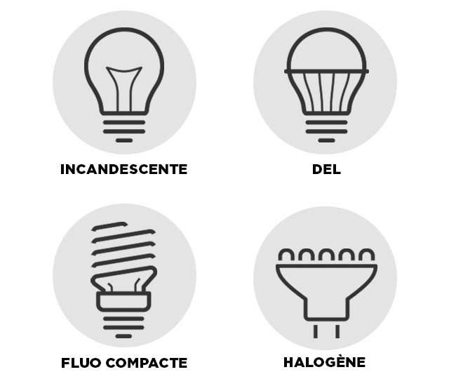 Type d'ampoule DEL, incandescente et fluo