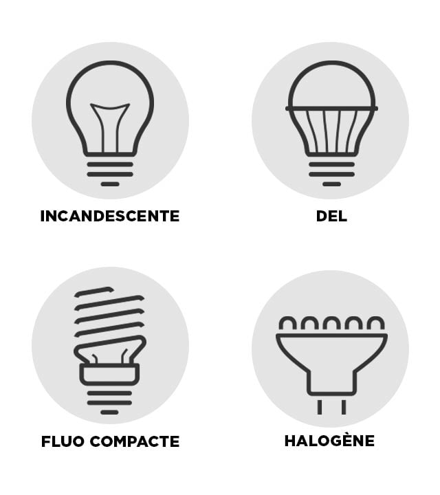 Type d'ampoule DEL, incandescente et fluo